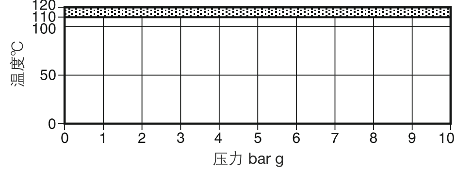压力温度控制范围图