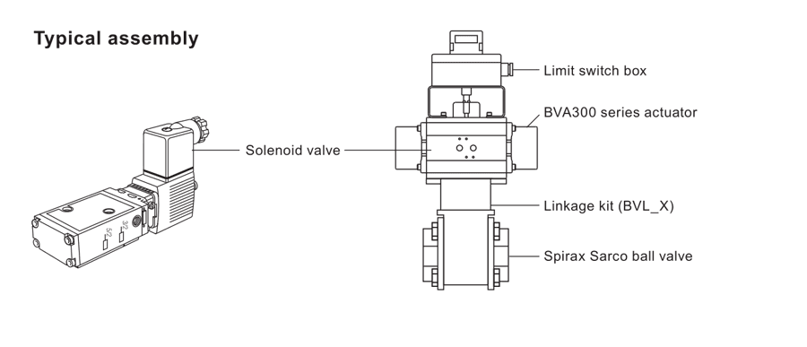 BVA300 典型组件，显示 NAMUR 电磁阀、限位开关盒、BVL_X 连接组件和兼容球阀