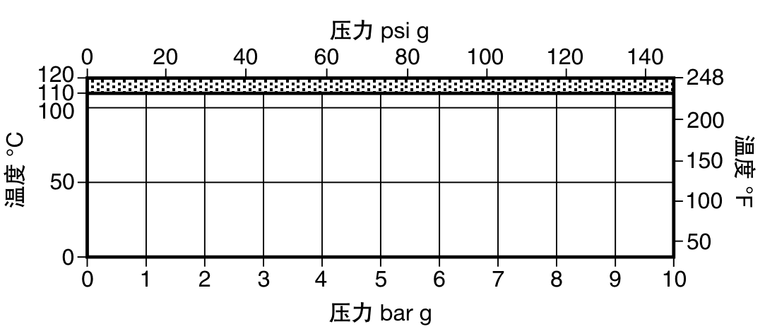 AE30 压力温度工作范围图
