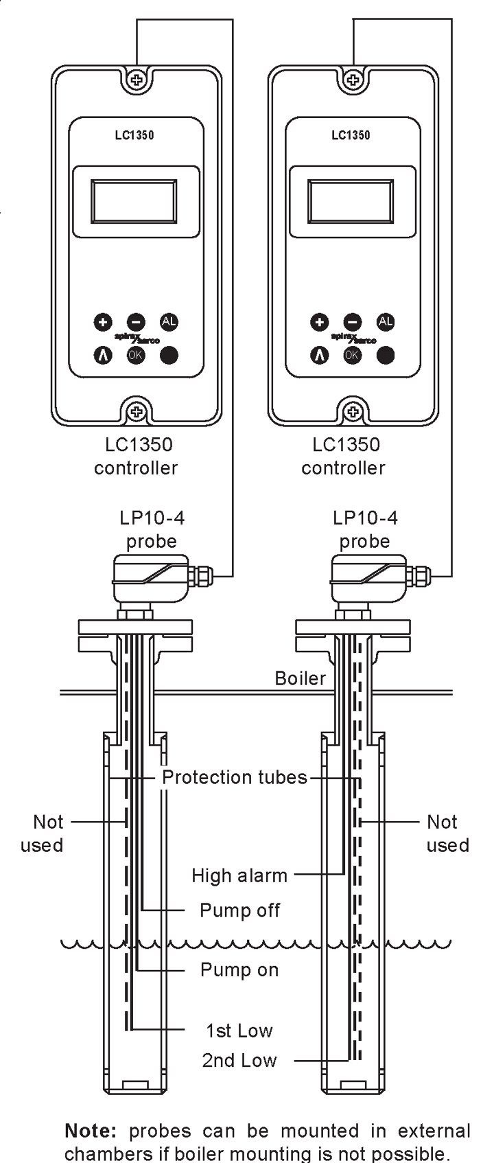 用于锅炉液位控制的 LC1350 控制器和 LP10-4 探头布置,包括泵控制点和报警点
