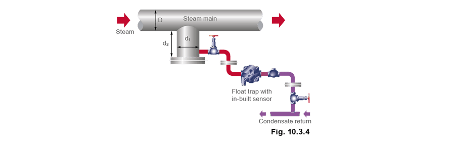 Learn about steam