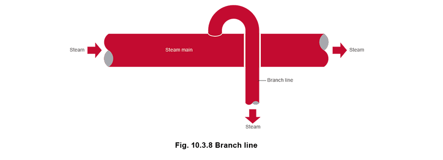 Learn about steam